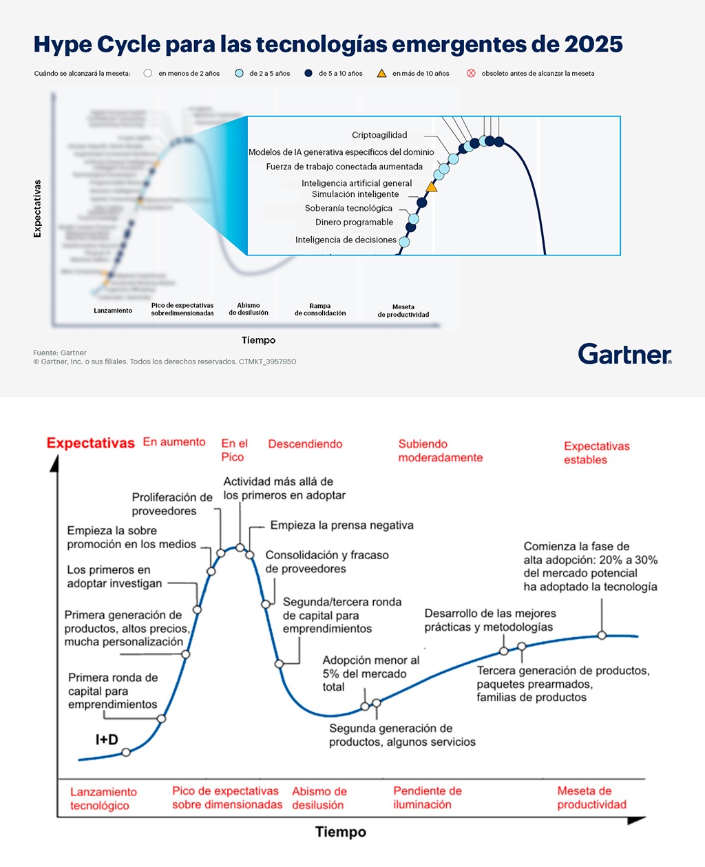 Curva de Gartner sobre tecnologías emergentes