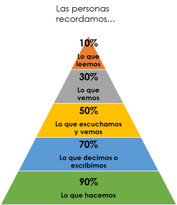 Pirámide de aprendizaje de Edgar Dale